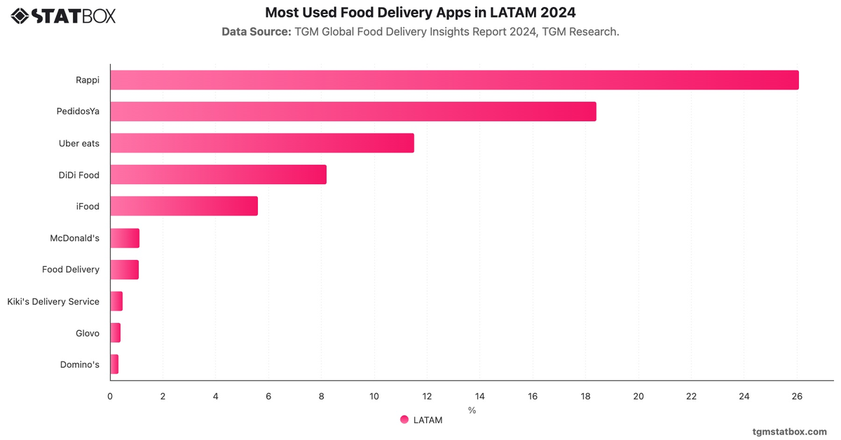 Most Used Food Delivery Apps in LATAM 2024|Chart|TGM StatBox