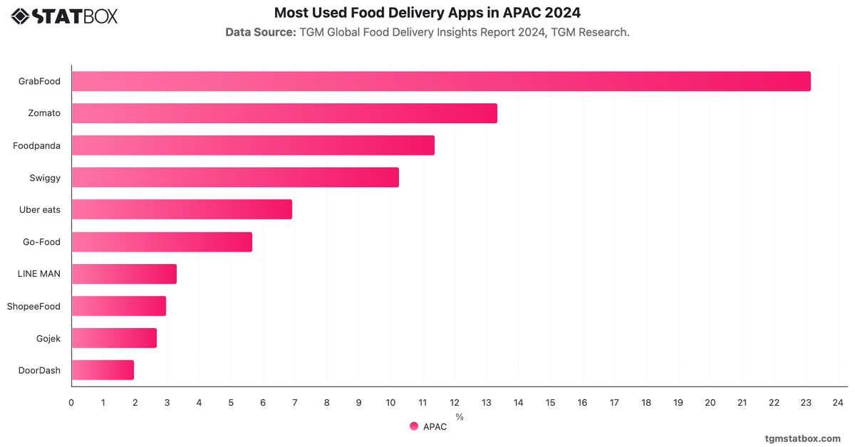 Most Used Food Delivery Apps in APAC 2024|Chart|TGM StatBox