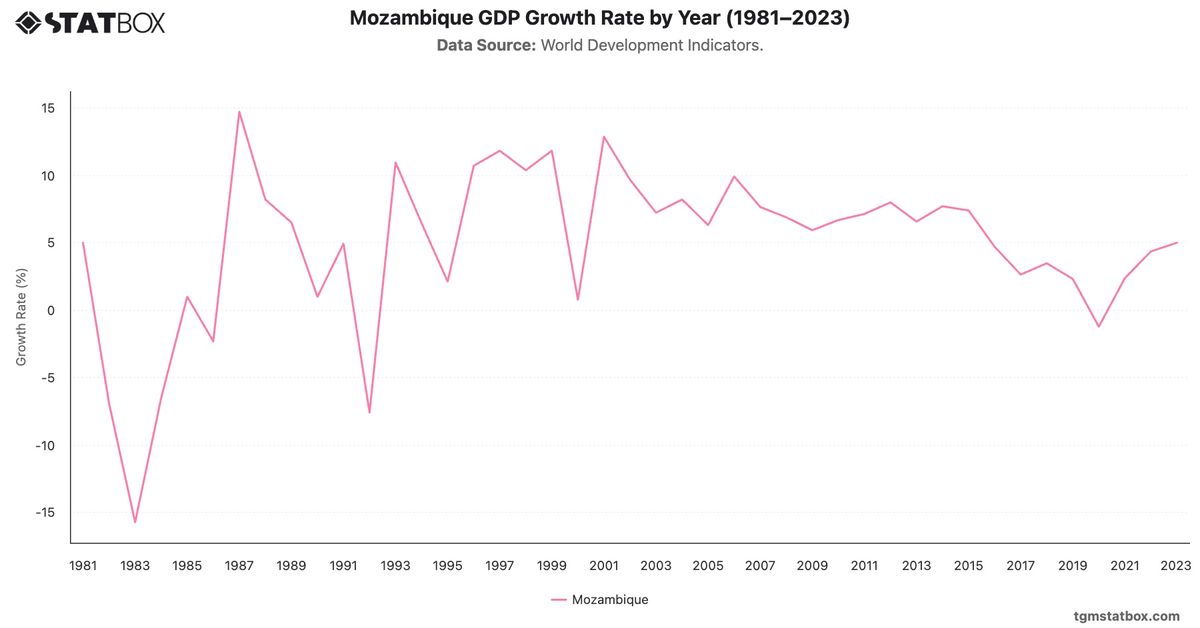 Mozambique GDP Growth Rate by Year (1981–2023)|Chart|TGM StatBox