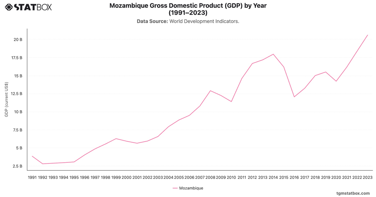 Mozambique Gross Domestic Product (GDP) by Year (1991–2023)|Chart|TGM StatBox