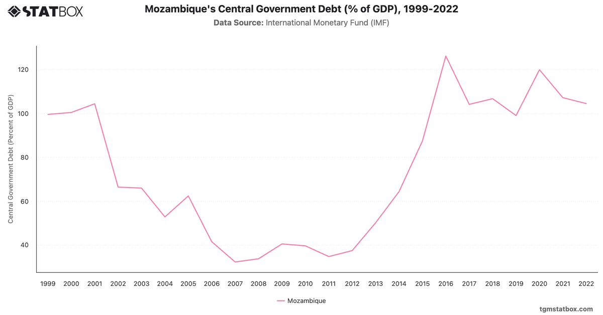 Mozambique's Central Government Debt (% of GDP), 1999-2022|Chart|TGM StatBox