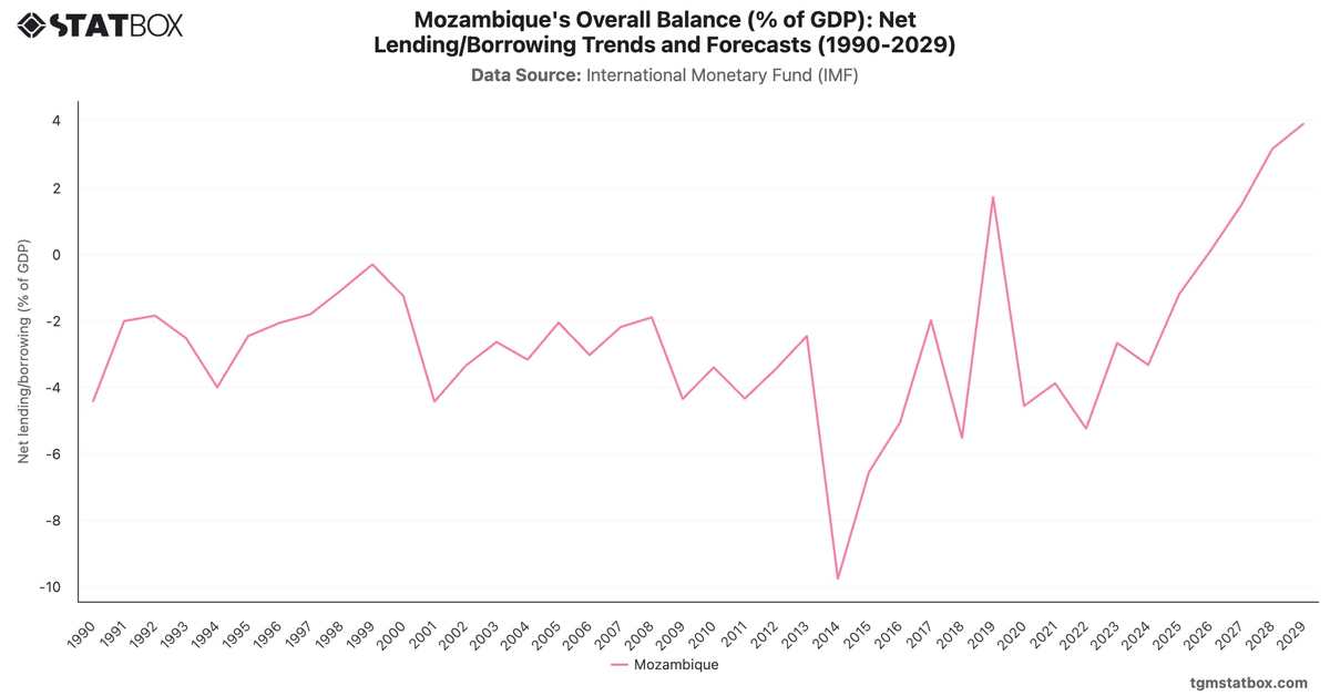 Mozambique's Overall Balance (% of GDP): Net Lending/Borrowing Trends and Forecasts (1990-2029)|Chart|TGM StatBox