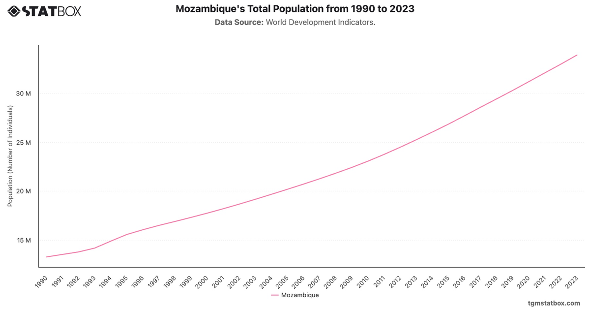 Mozambique's Total Population from 1990 to 2023|Chart|TGM StatBox