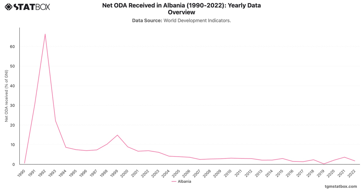 Net ODA Received in Albania (1990-2022): Yearly Data Overview|Chart|TGM StatBox