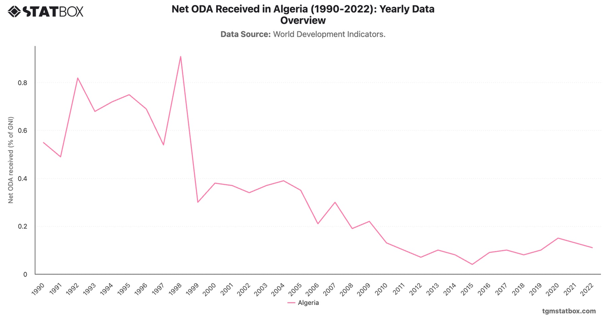 Net ODA Received in Algeria (1990-2022): Yearly Data Overview|Chart|TGM StatBox