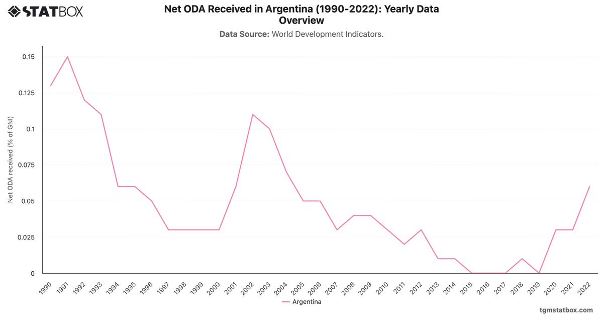 Net ODA Received in Argentina (1990-2022): Yearly Data Overview|Chart|TGM StatBox