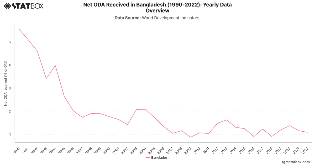 Net ODA Received in Bangladesh (1990-2022): Yearly Data Overview|Chart|TGM StatBox