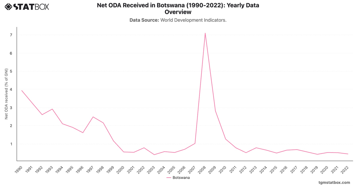 Net ODA Received in Botswana (1990-2022): Yearly Data Overview|Chart|TGM StatBox