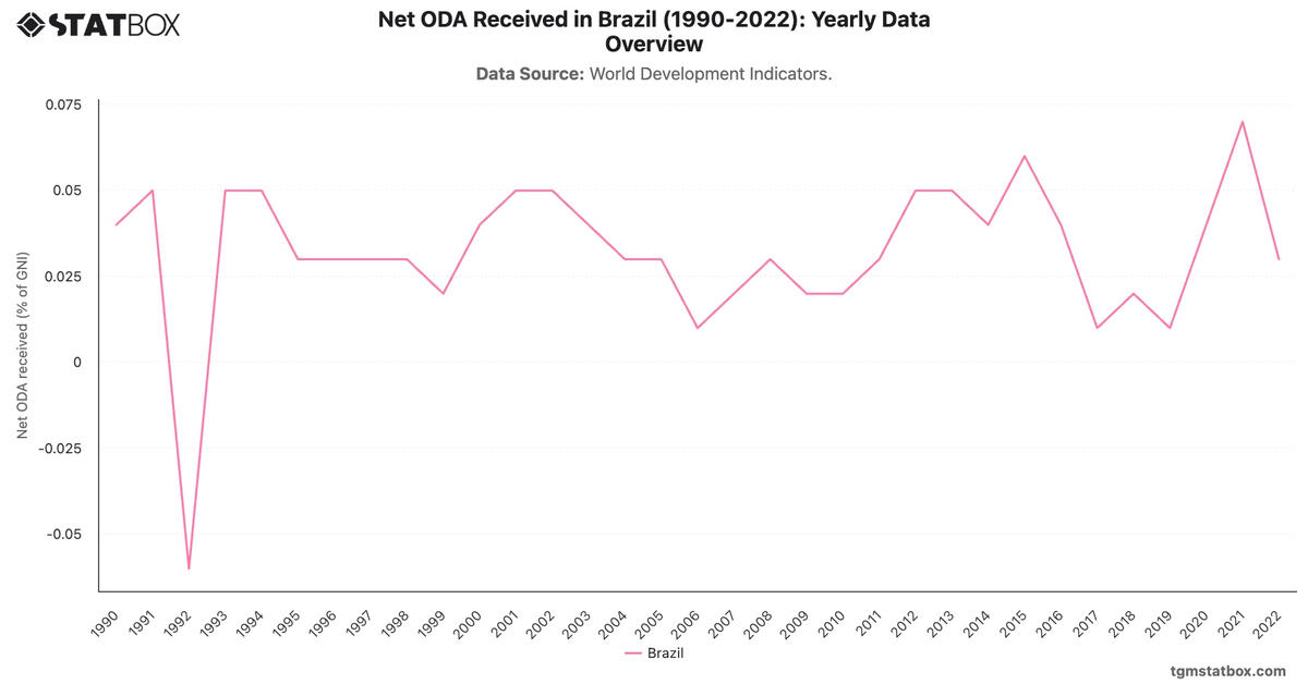 Net ODA Received in Brazil (1990-2022): Yearly Data Overview|Chart|TGM StatBox