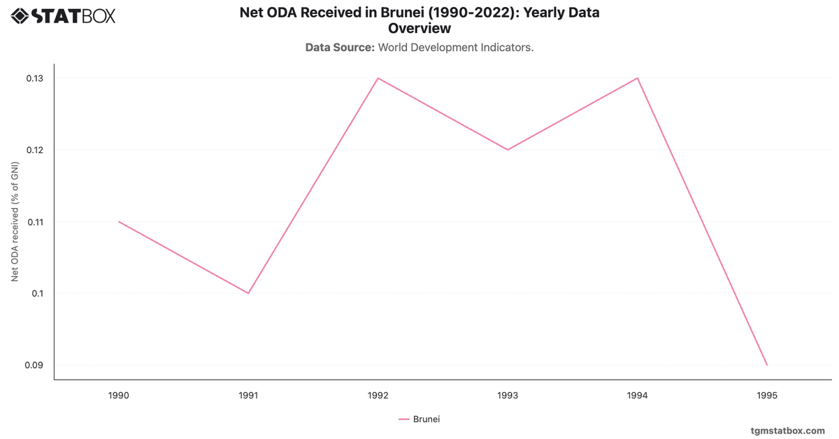 Net ODA Received in Brunei (1990-2022): Yearly Data Overview|Chart|TGM StatBox