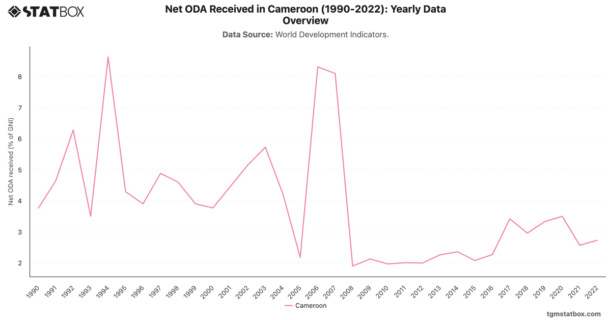 Net ODA Received in Cameroon (1990-2022): Yearly Data Overview|Chart|TGM StatBox
