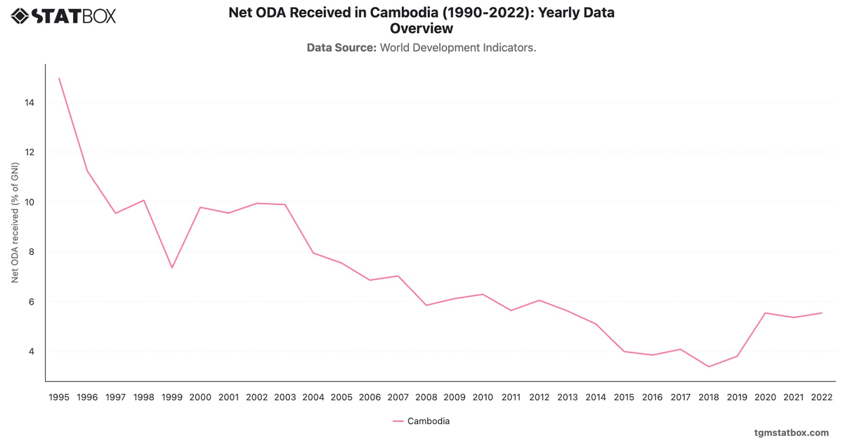 Net ODA Received in Cambodia (1990-2022): Yearly Data Overview|Chart|TGM StatBox