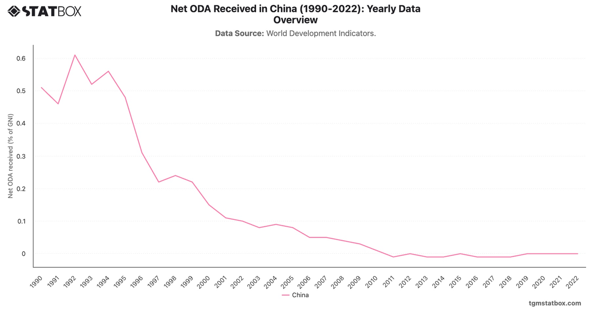 Net ODA Received in China (1990-2022): Yearly Data Overview|Chart|TGM StatBox