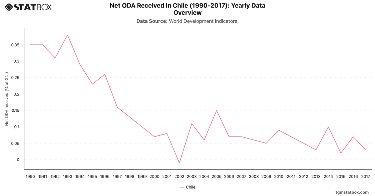 Net ODA Received in Chile (1990-2017): Yearly Data Overview|Chart|TGM StatBox