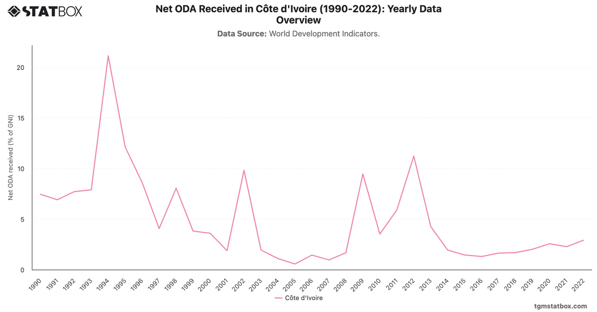 Net ODA Received in Côte d'Ivoire (1990-2022): Yearly Data Overview|Chart|TGM StatBox