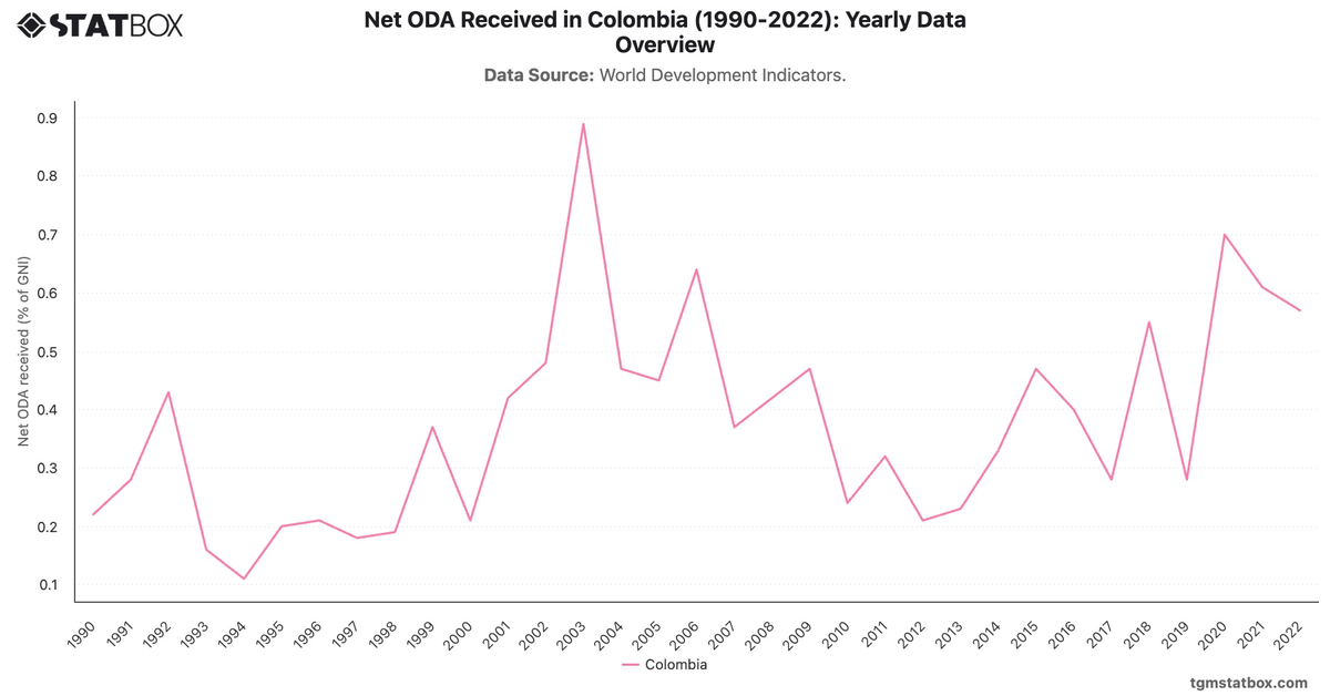Net ODA Received in Colombia (1990-2022): Yearly Data Overview|Chart|TGM StatBox