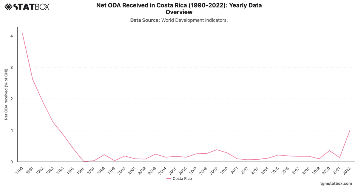 Net ODA Received in Costa Rica (1990-2022): Yearly Data Overview|Chart|TGM StatBox