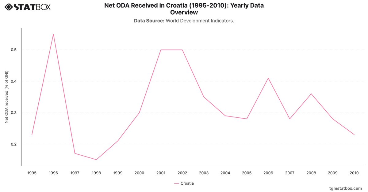Net ODA Received in Croatia (1995-2010): Yearly Data Overview|Chart|TGM StatBox
