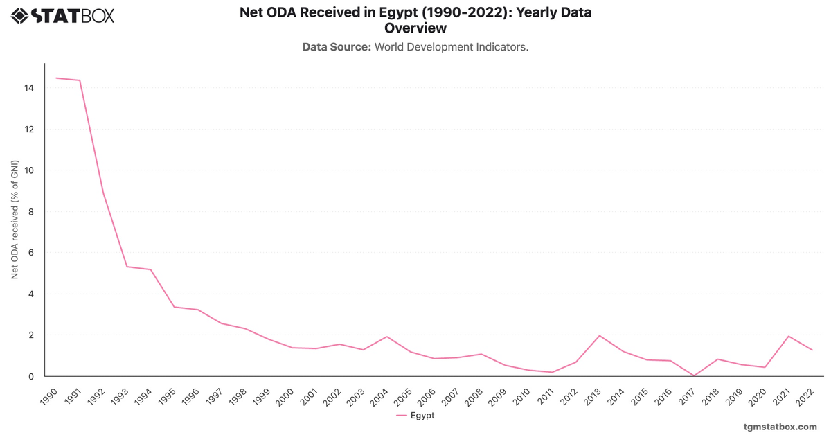 Net ODA Received in Egypt (1990-2022): Yearly Data Overview|Chart|TGM StatBox