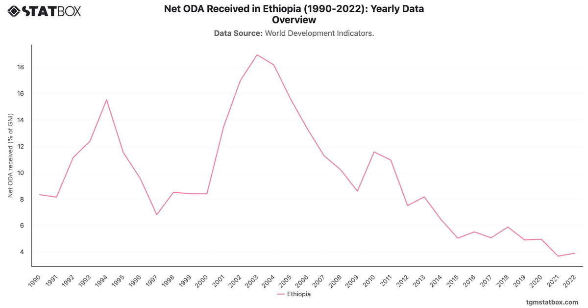 Net ODA Received in Ethiopia (1990-2022): Yearly Data Overview|Chart|TGM StatBox