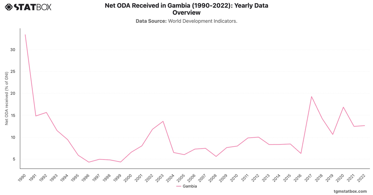 Net ODA Received in Gambia (1990-2022): Yearly Data Overview|Chart|TGM StatBox