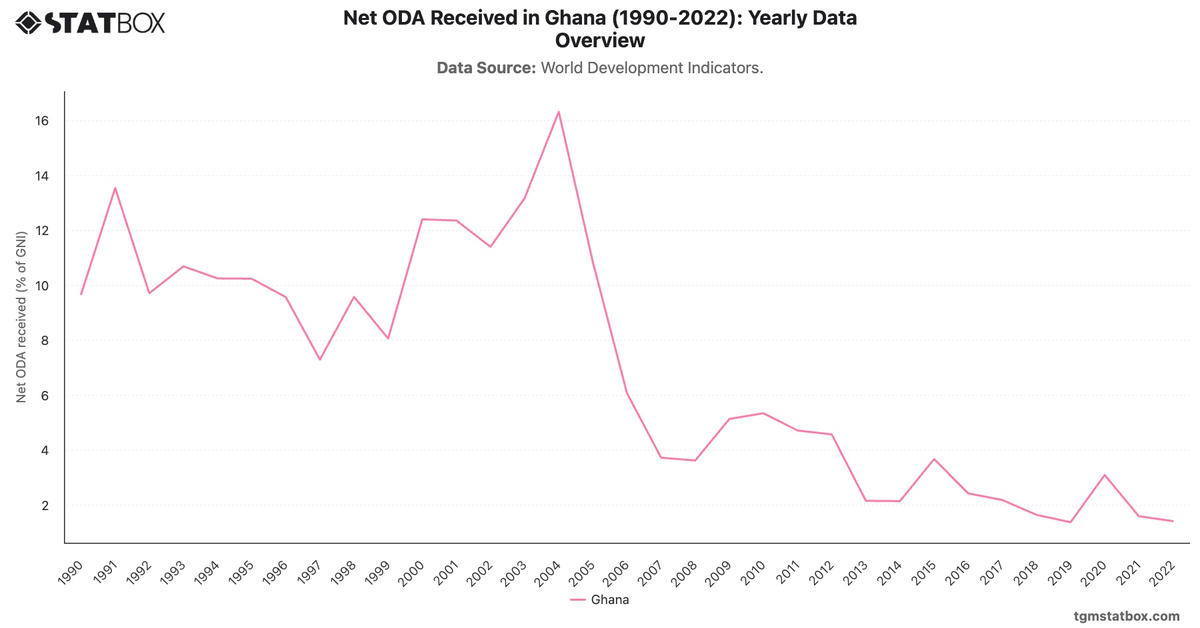 Net ODA Received in Ghana (1990-2022): Yearly Data Overview|Chart|TGM StatBox