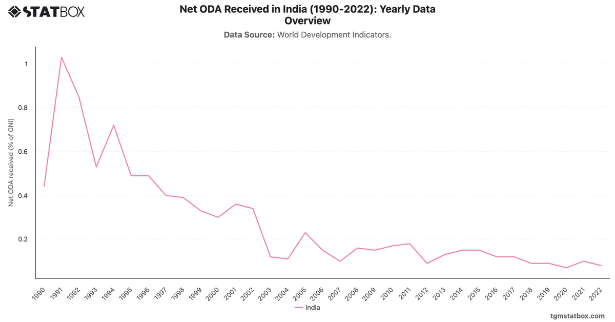 Net ODA Received in India (1990-2022): Yearly Data Overview|Chart|TGM StatBox