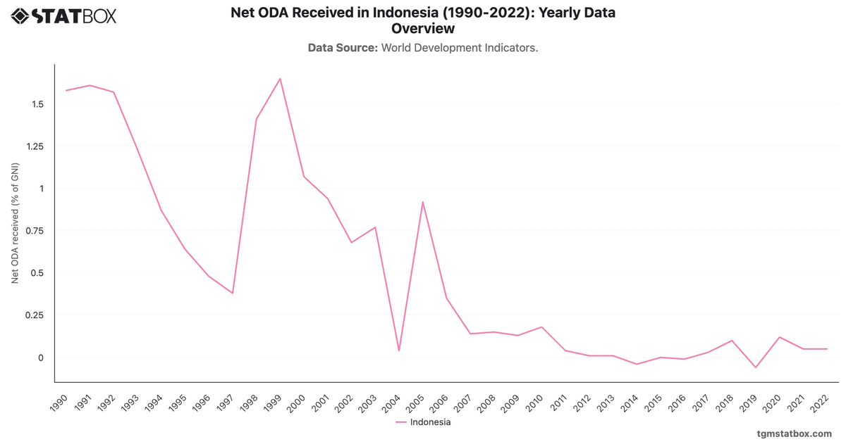 Net ODA Received in Indonesia (1990-2022): Yearly Data Overview|Chart|TGM StatBox