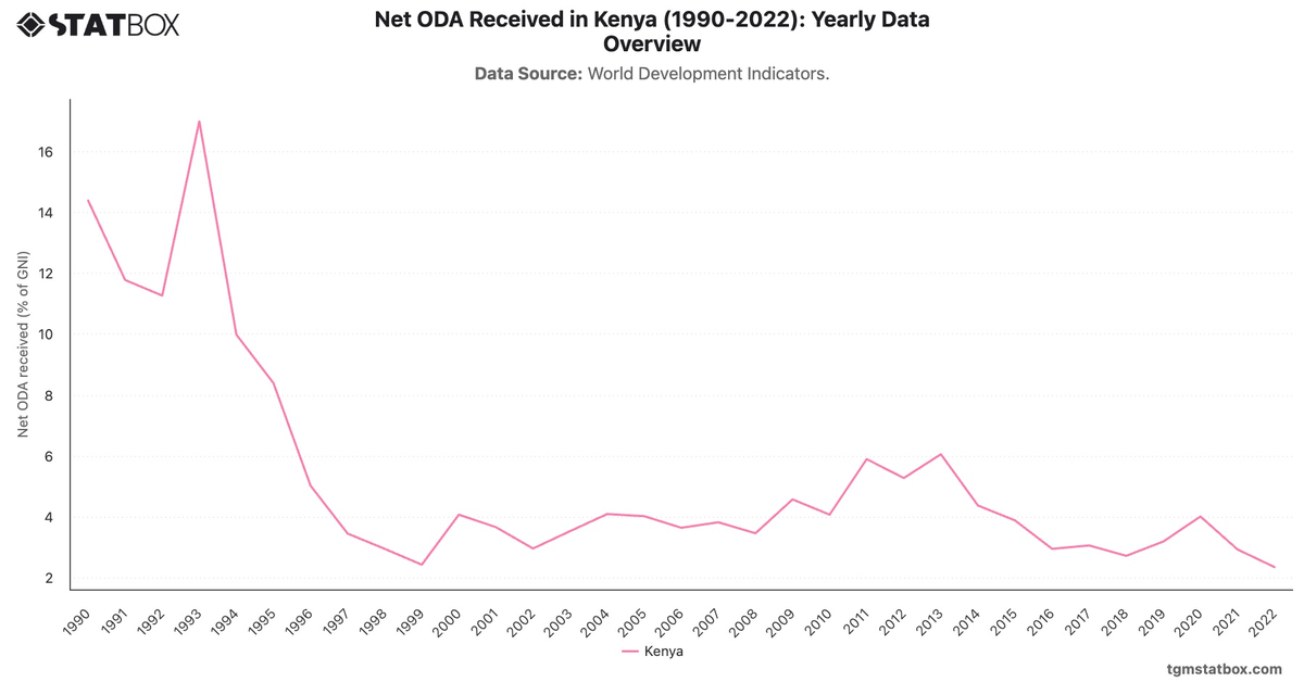Net ODA Received in Kenya (1990-2022): Yearly Data Overview|Chart|TGM StatBox