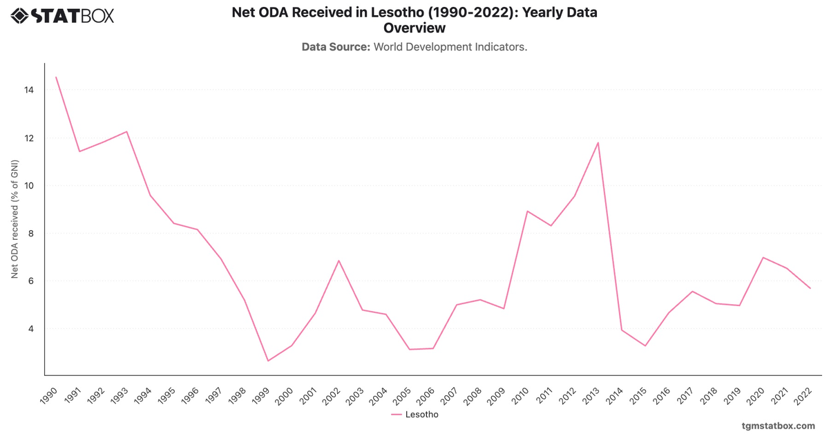 Net ODA Received in Lesotho (1990-2022): Yearly Data Overview|Chart|TGM StatBox