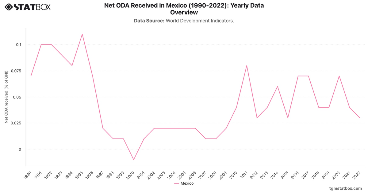 Net ODA Received in Mexico (1990-2022): Yearly Data Overview|Chart|TGM StatBox