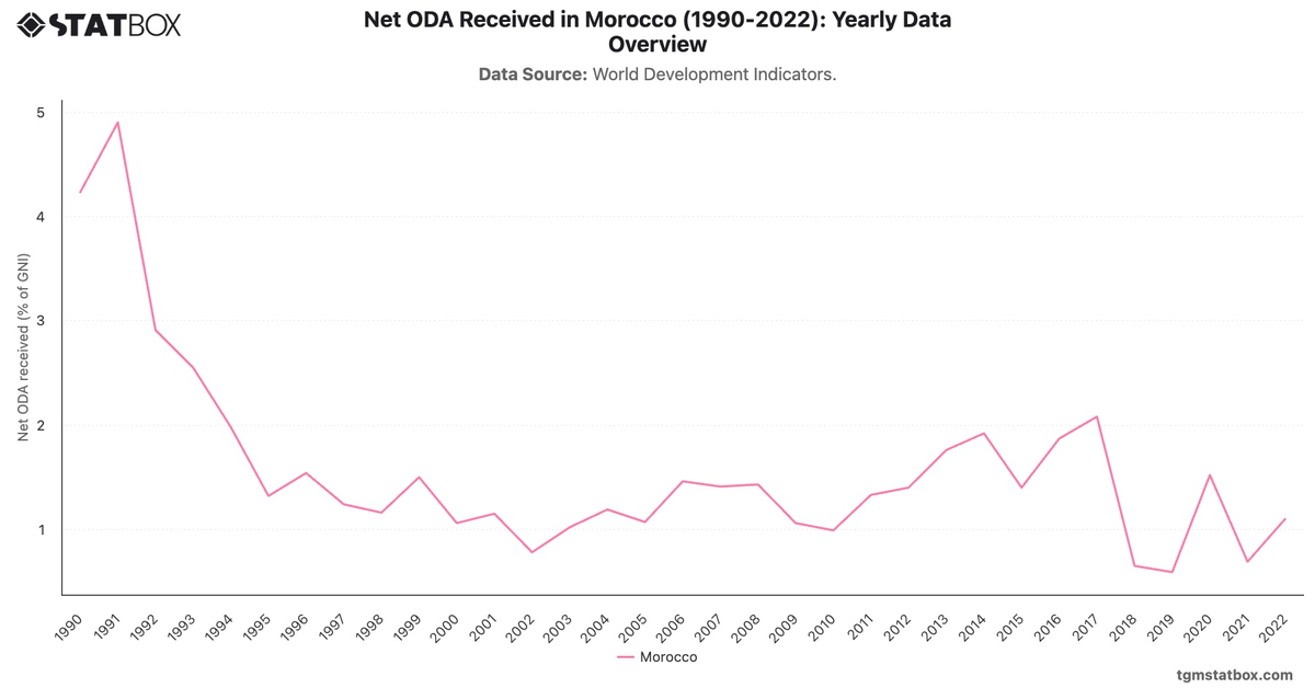 Net ODA Received in Morocco (1990-2022): Yearly Data Overview|Chart|TGM StatBox