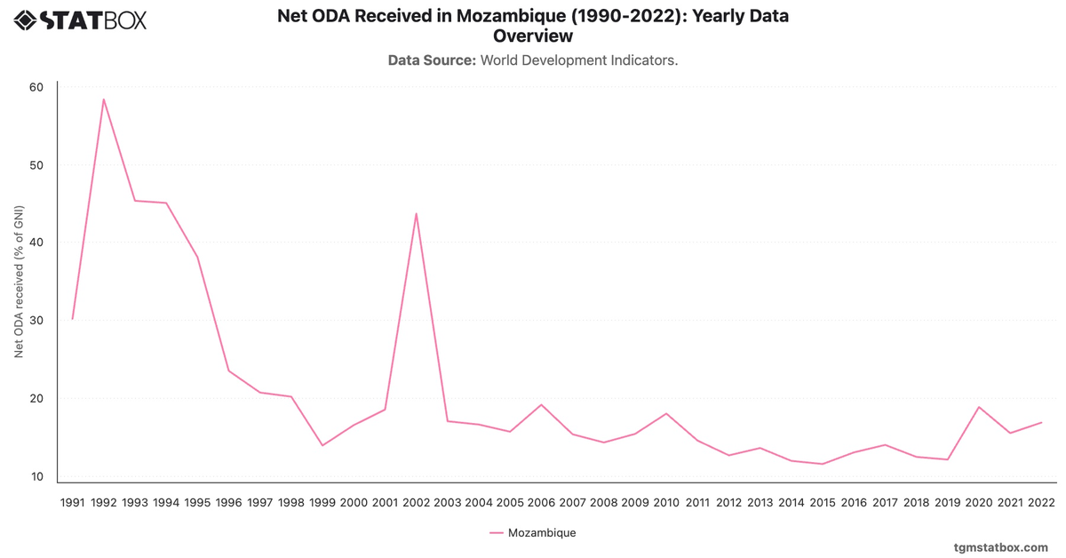 Net ODA Received in Mozambique (1990-2022): Yearly Data Overview|Chart|TGM StatBox