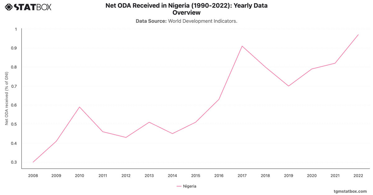 Net ODA Received in Nigeria (1990-2022): Yearly Data Overview|Chart|TGM StatBox