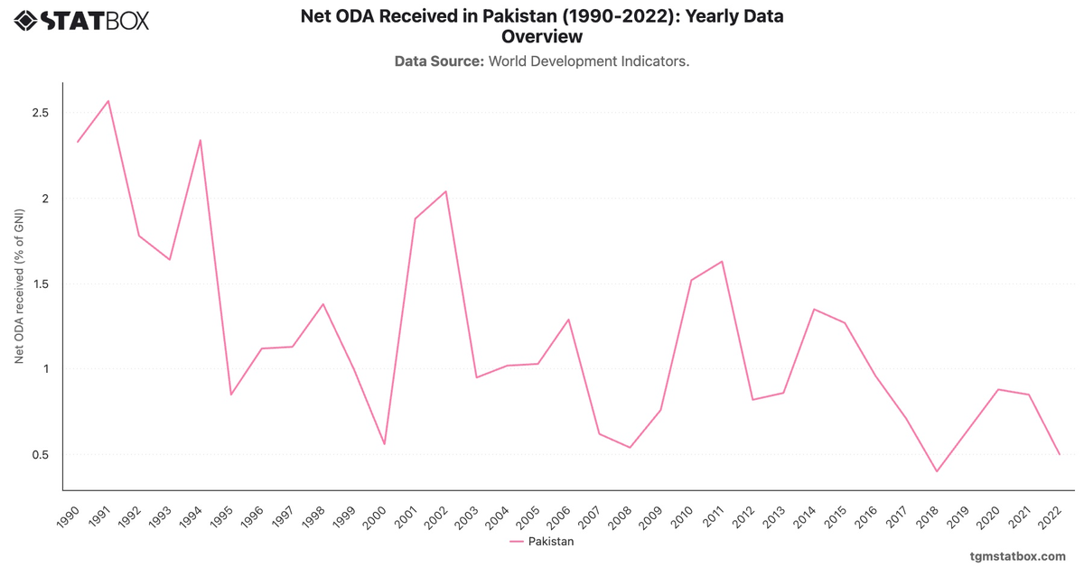 Net ODA Received in Pakistan (1990-2022): Yearly Data Overview|Chart|TGM StatBox