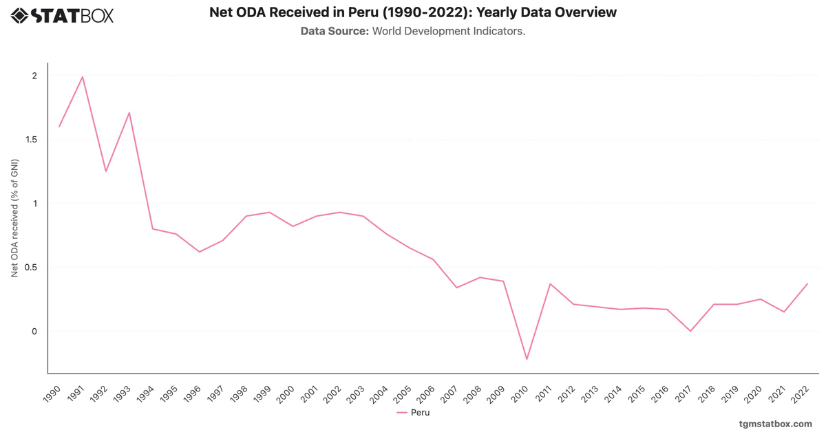 Net ODA Received in Peru (1990-2022): Yearly Data Overview|Chart|TGM StatBox