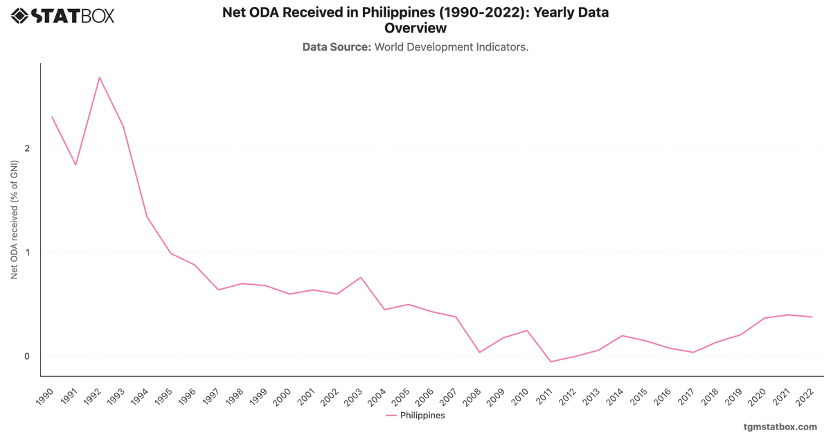 Net ODA Received in Philippines (1990-2022): Yearly Data Overview|Chart|TGM StatBox
