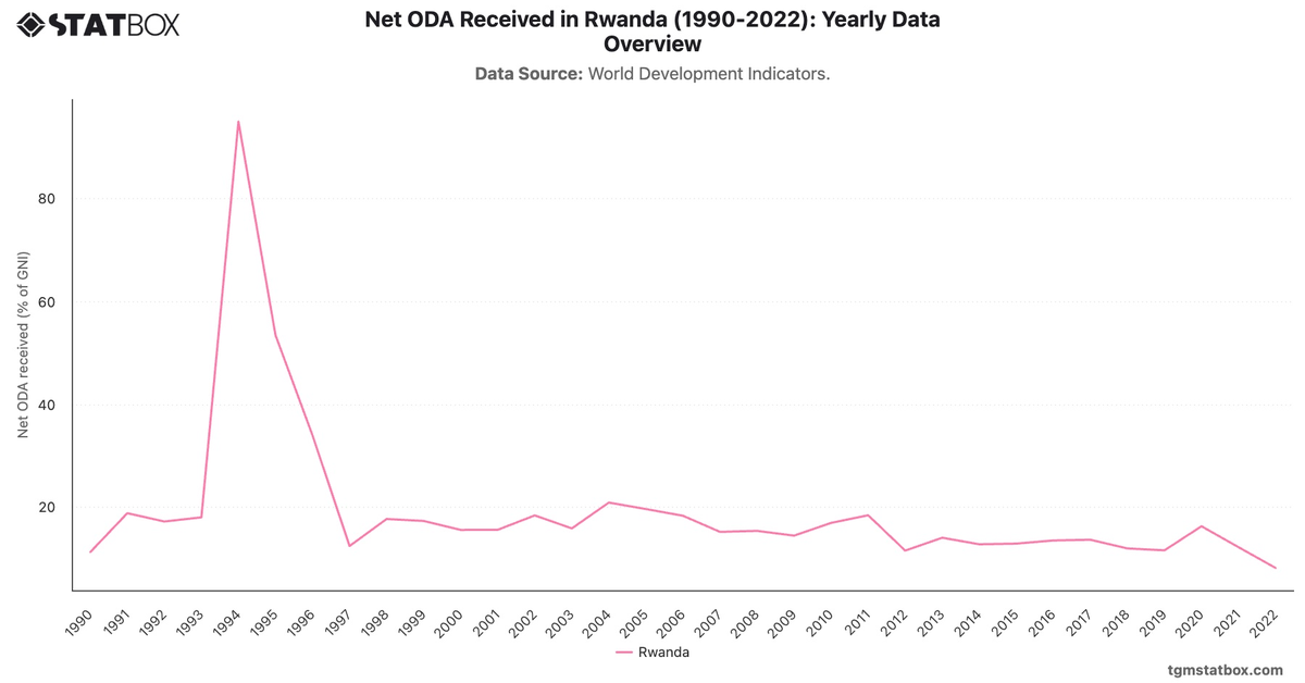 Net ODA Received in Rwanda (1990-2022): Yearly Data Overview|Chart|TGM StatBox