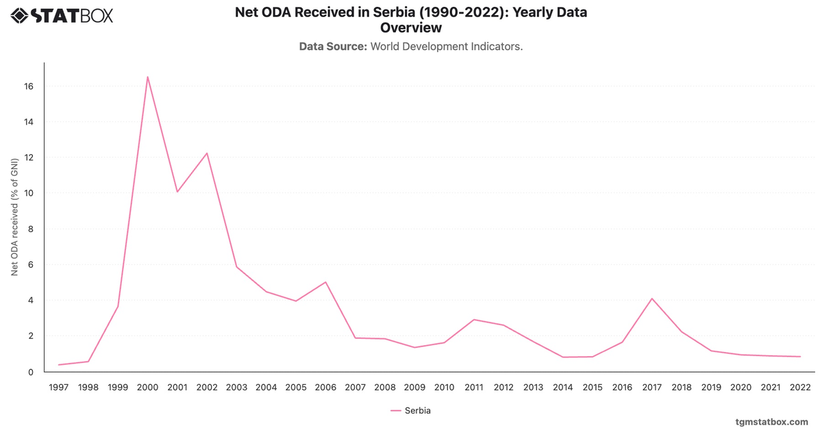 Net ODA Received in Serbia (1990-2022): Yearly Data Overview|Chart|TGM StatBox