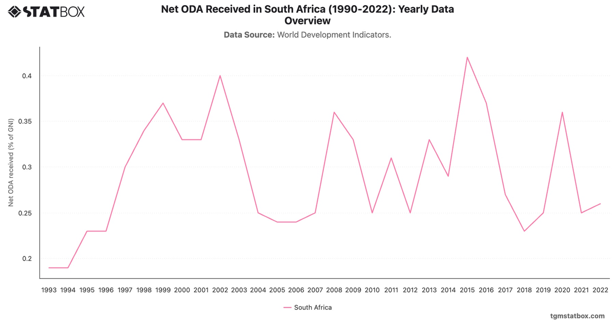 Net ODA Received in South Africa (1990-2022): Yearly Data Overview|Chart|TGM StatBox