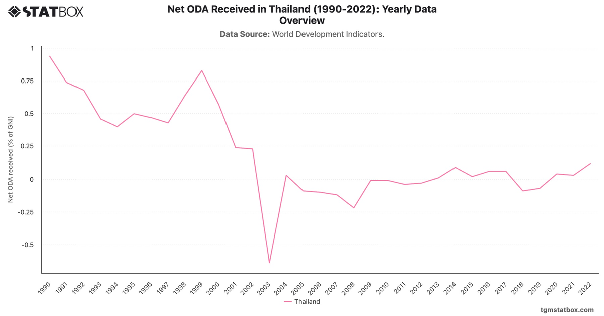 Net ODA Received in Thailand (1990-2022): Yearly Data Overview|Chart|TGM StatBox