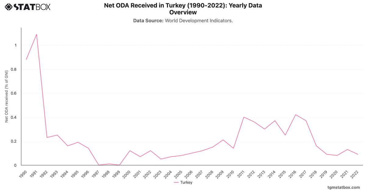 Net ODA Received in Turkey (1990-2022): Yearly Data Overview|Chart|TGM StatBox