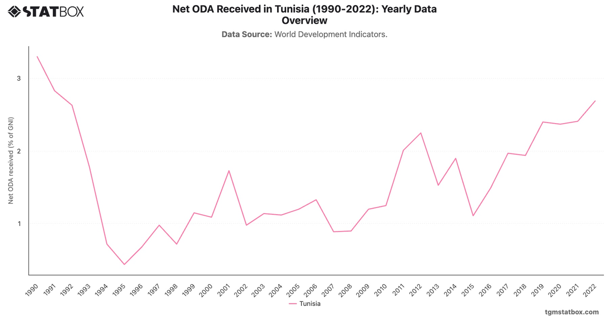 Net ODA Received in Tunisia (1990-2022): Yearly Data Overview|Chart|TGM StatBox