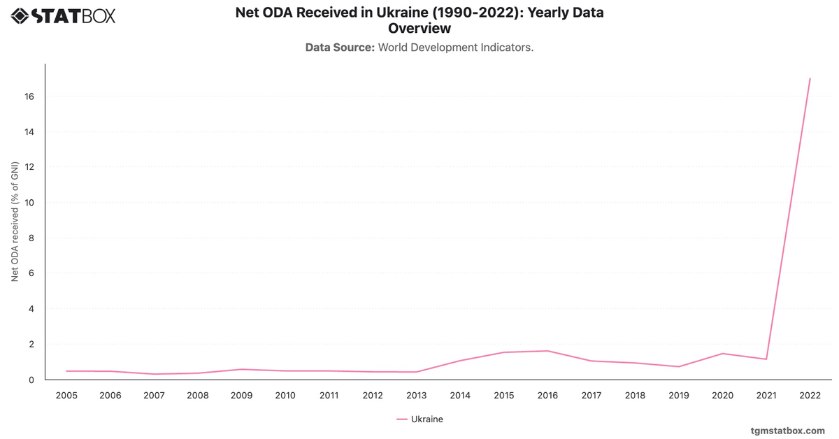 Net ODA Received in Ukraine (1990-2022): Yearly Data Overview|Chart|TGM StatBox