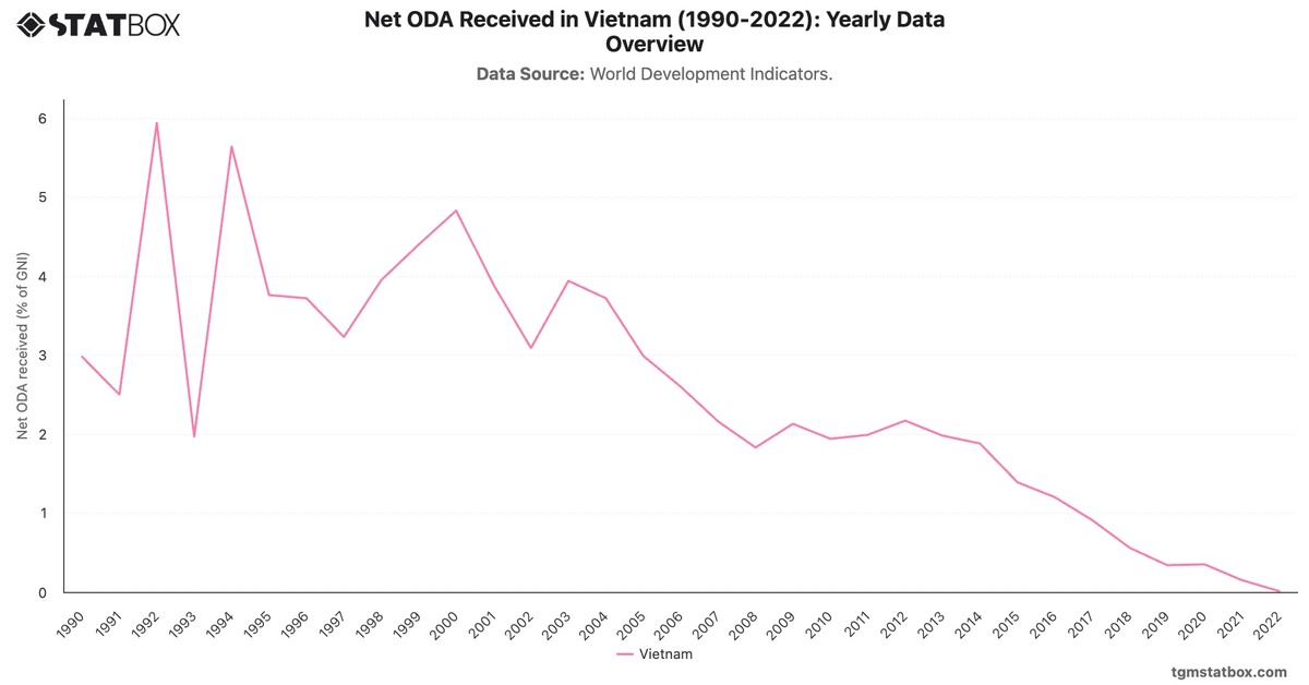 Net ODA Received in Vietnam (1990-2022): Yearly Data Overview|Chart|TGM StatBox