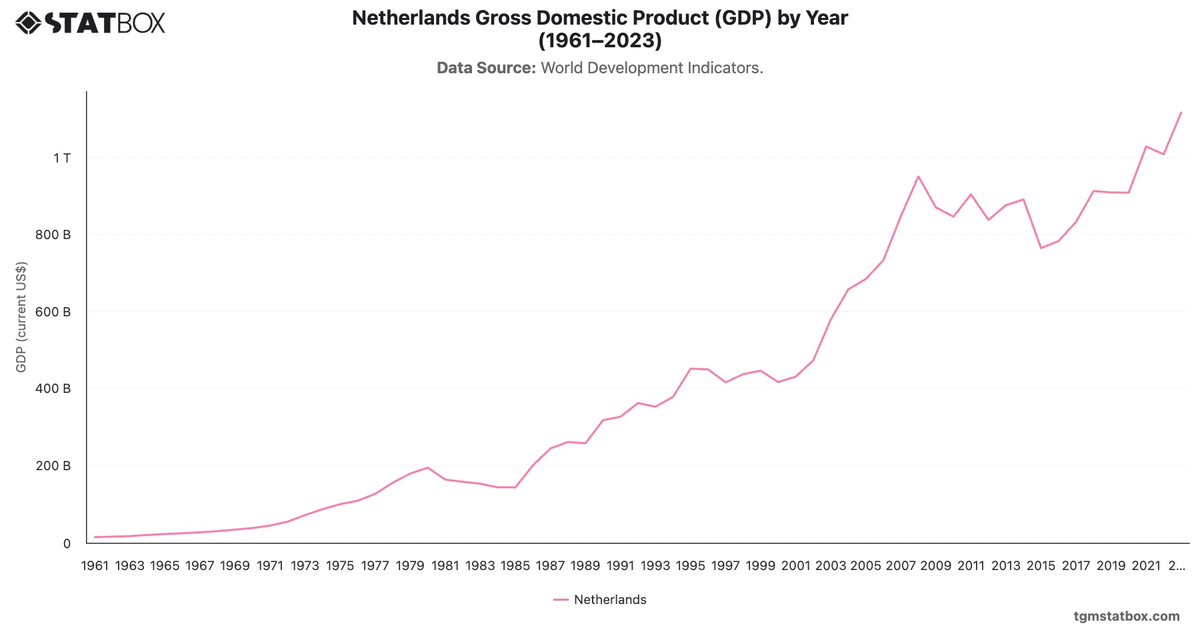 Netherlands Gross Domestic Product (GDP) by Year (1961–2023)|Chart|TGM StatBox