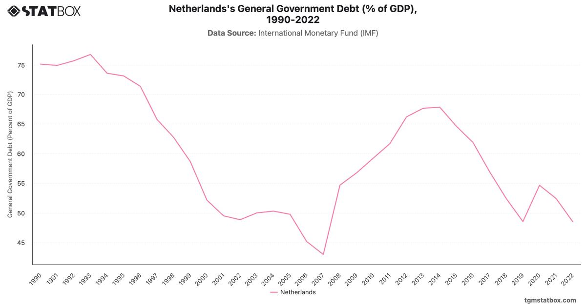 Netherlands's General Government Debt (% of GDP), 1990-2022|Chart|TGM StatBox