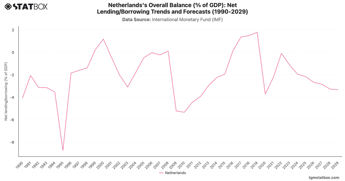 Netherlands's Overall Balance (% of GDP): Net Lending/Borrowing Trends and Forecasts (1990-2029)|Chart|TGM StatBox