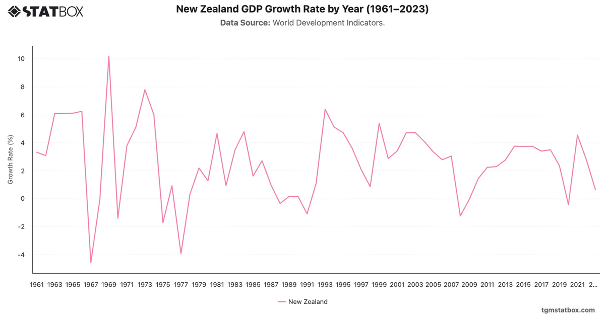 New Zealand GDP Growth Rate by Year (1961–2023)|Chart|TGM StatBox