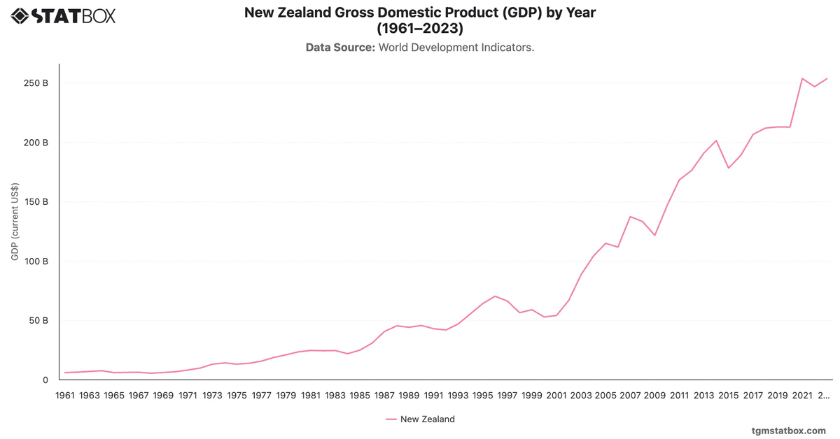 New Zealand Gross Domestic Product (GDP) by Year (1961–2023)|Chart|TGM StatBox